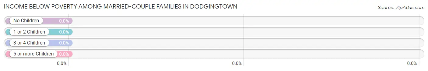 Income Below Poverty Among Married-Couple Families in Dodgingtown