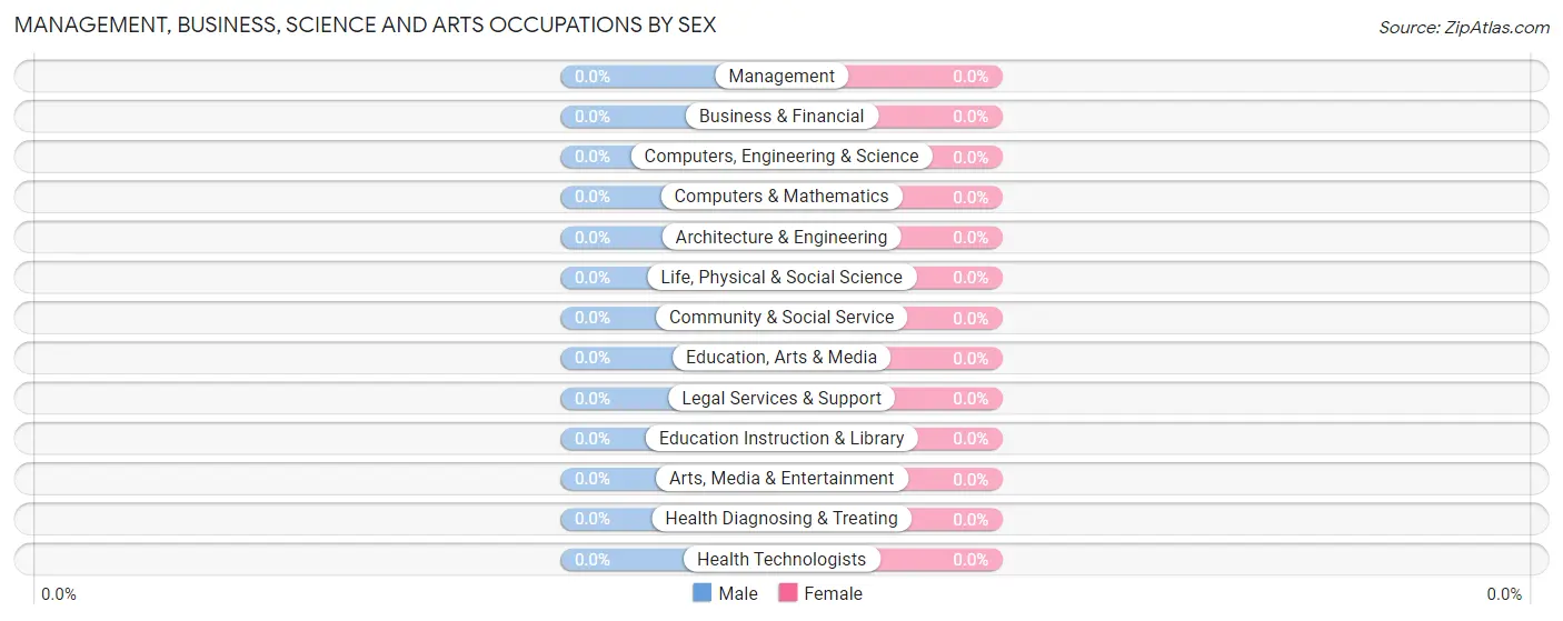 Management, Business, Science and Arts Occupations by Sex in Dodgingtown