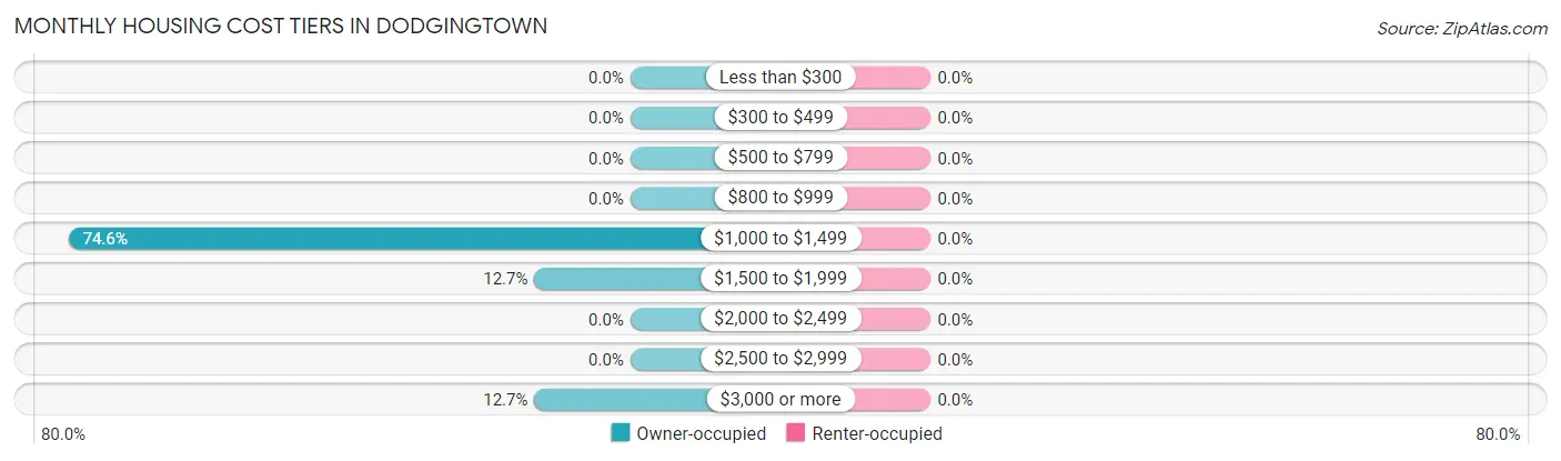 Monthly Housing Cost Tiers in Dodgingtown