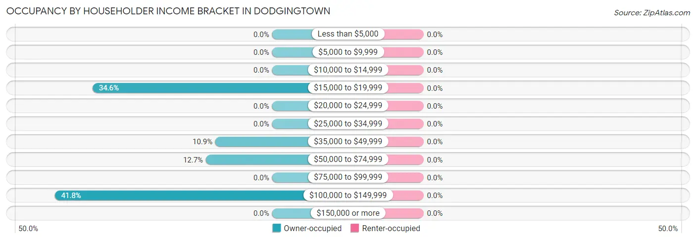 Occupancy by Householder Income Bracket in Dodgingtown