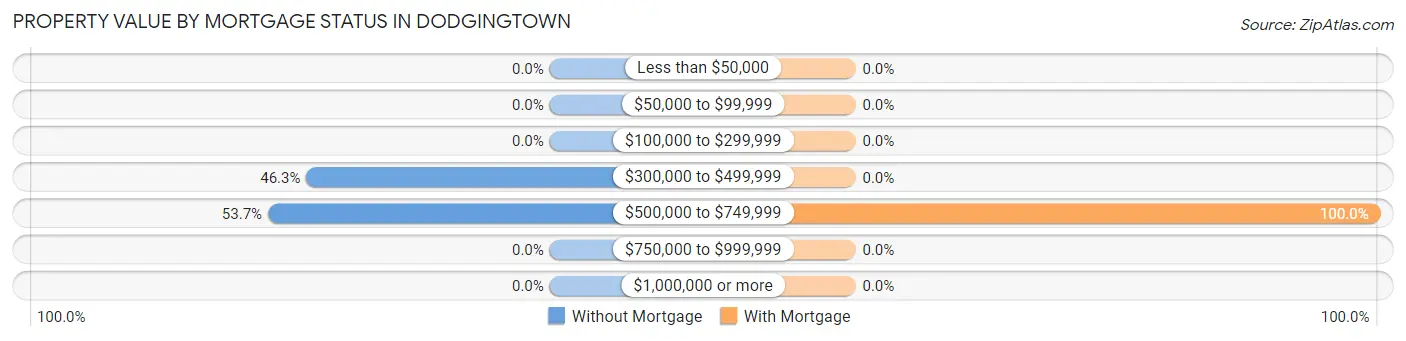 Property Value by Mortgage Status in Dodgingtown
