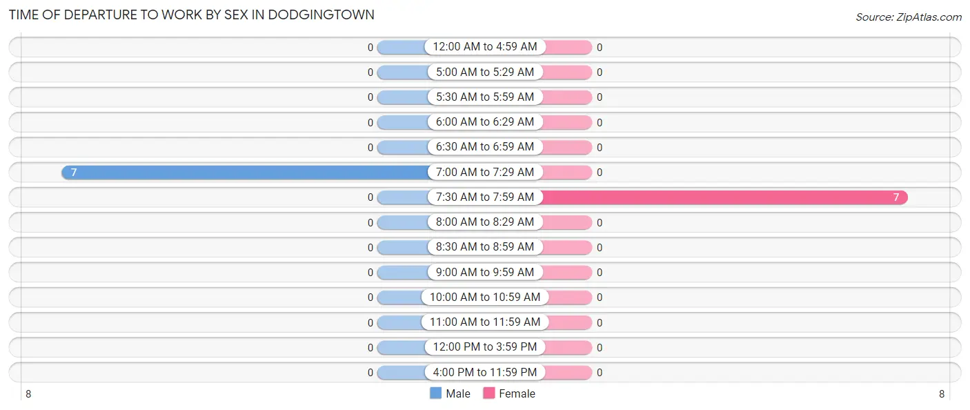 Time of Departure to Work by Sex in Dodgingtown