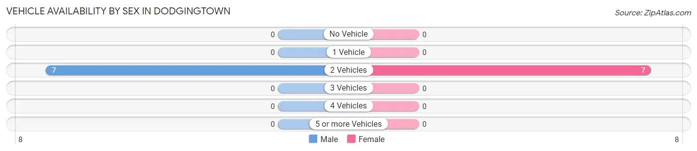 Vehicle Availability by Sex in Dodgingtown