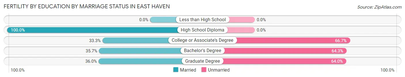 Female Fertility by Education by Marriage Status in East Haven