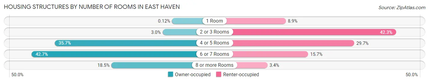 Housing Structures by Number of Rooms in East Haven