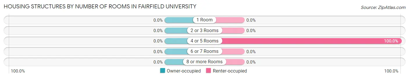 Housing Structures by Number of Rooms in Fairfield University