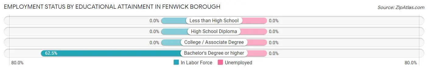 Employment Status by Educational Attainment in Fenwick borough