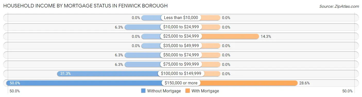Household Income by Mortgage Status in Fenwick borough