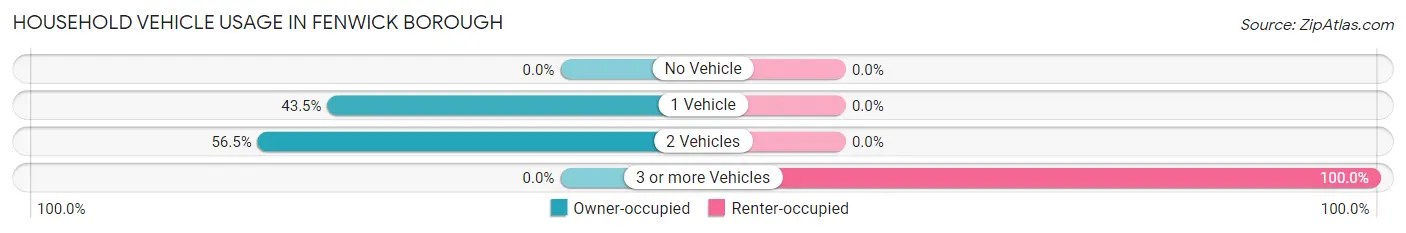 Household Vehicle Usage in Fenwick borough