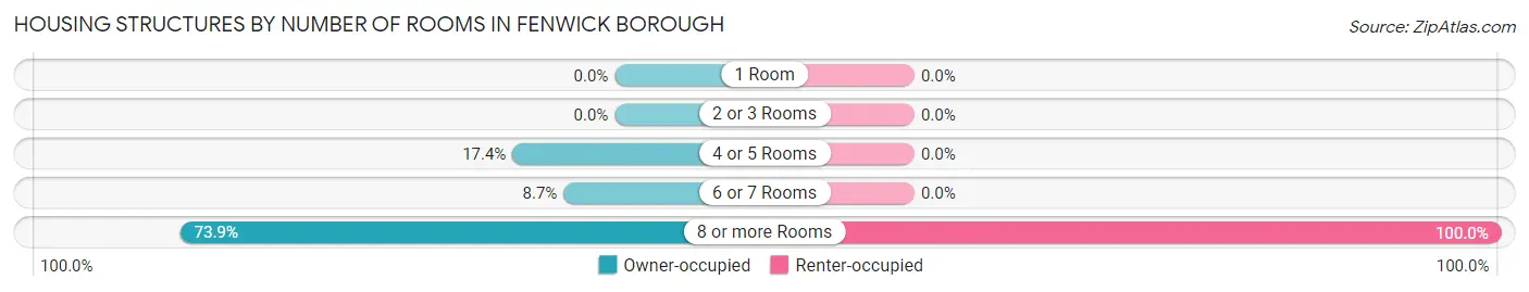 Housing Structures by Number of Rooms in Fenwick borough