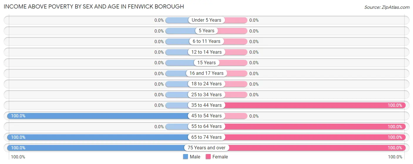 Income Above Poverty by Sex and Age in Fenwick borough