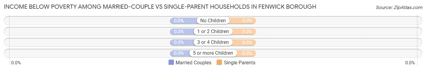 Income Below Poverty Among Married-Couple vs Single-Parent Households in Fenwick borough