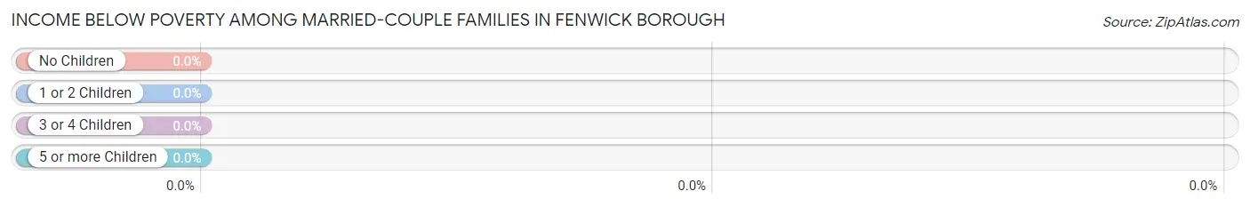 Income Below Poverty Among Married-Couple Families in Fenwick borough
