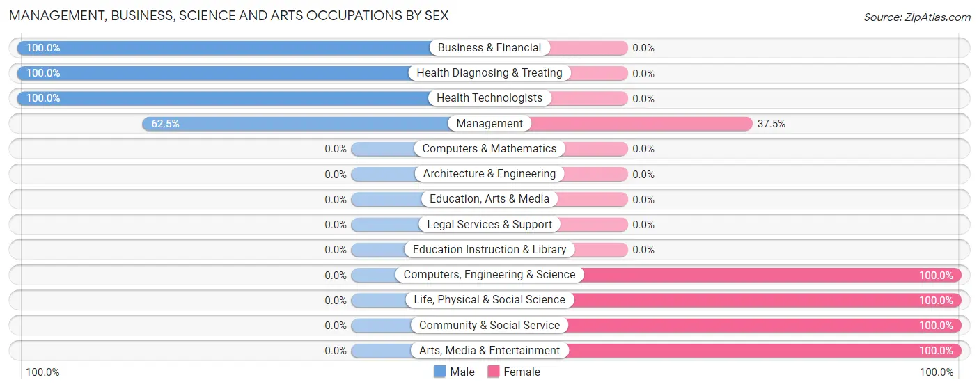 Management, Business, Science and Arts Occupations by Sex in Fenwick borough
