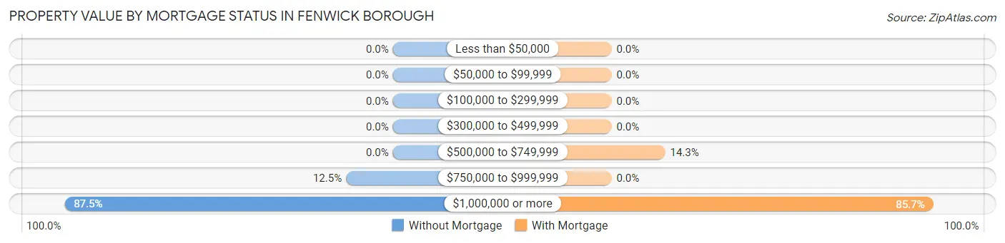 Property Value by Mortgage Status in Fenwick borough