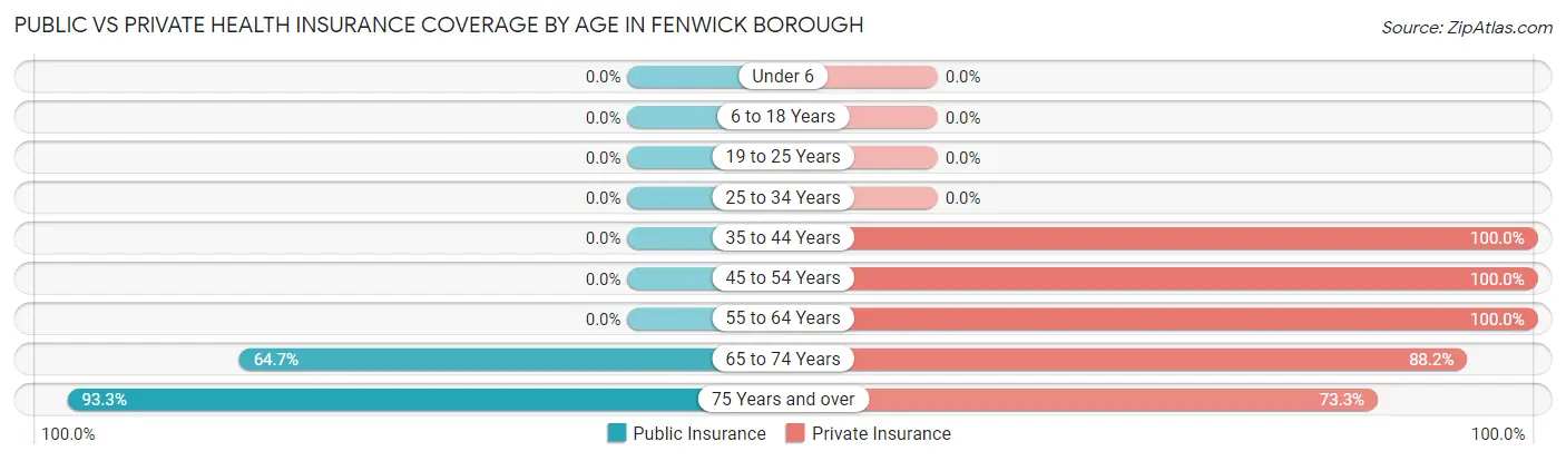Public vs Private Health Insurance Coverage by Age in Fenwick borough