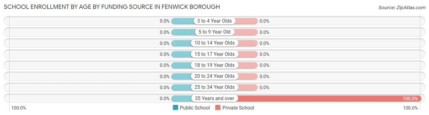 School Enrollment by Age by Funding Source in Fenwick borough