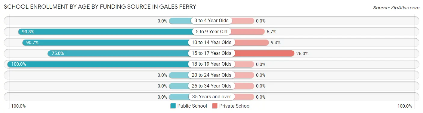 School Enrollment by Age by Funding Source in Gales Ferry