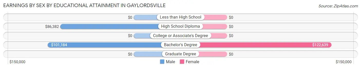 Earnings by Sex by Educational Attainment in Gaylordsville