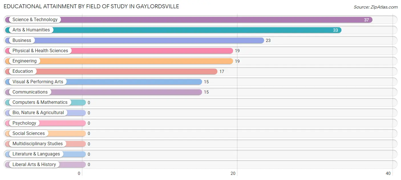 Educational Attainment by Field of Study in Gaylordsville