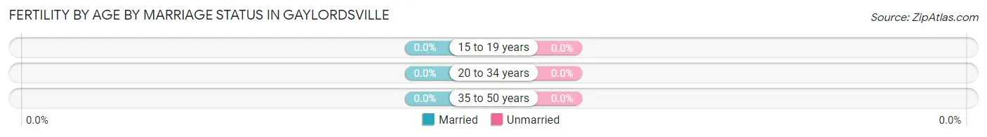 Female Fertility by Age by Marriage Status in Gaylordsville