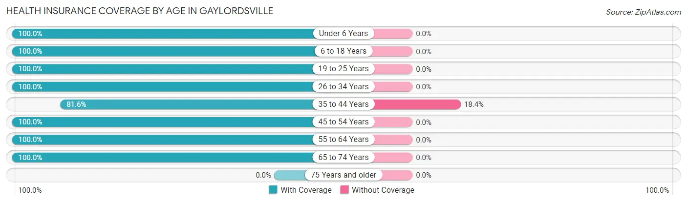 Health Insurance Coverage by Age in Gaylordsville