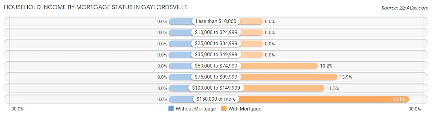 Household Income by Mortgage Status in Gaylordsville