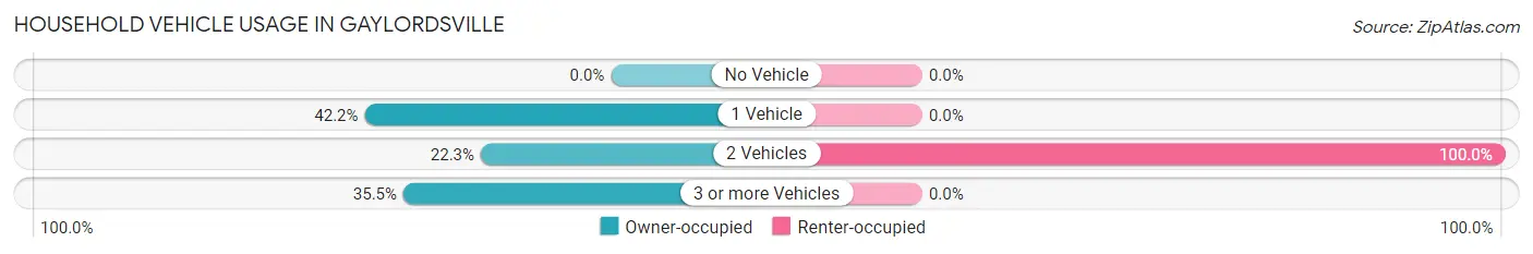Household Vehicle Usage in Gaylordsville