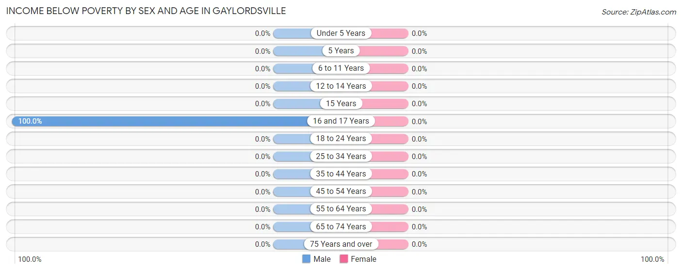 Income Below Poverty by Sex and Age in Gaylordsville