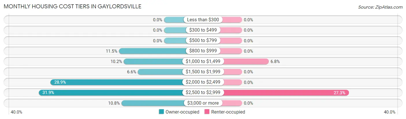 Monthly Housing Cost Tiers in Gaylordsville