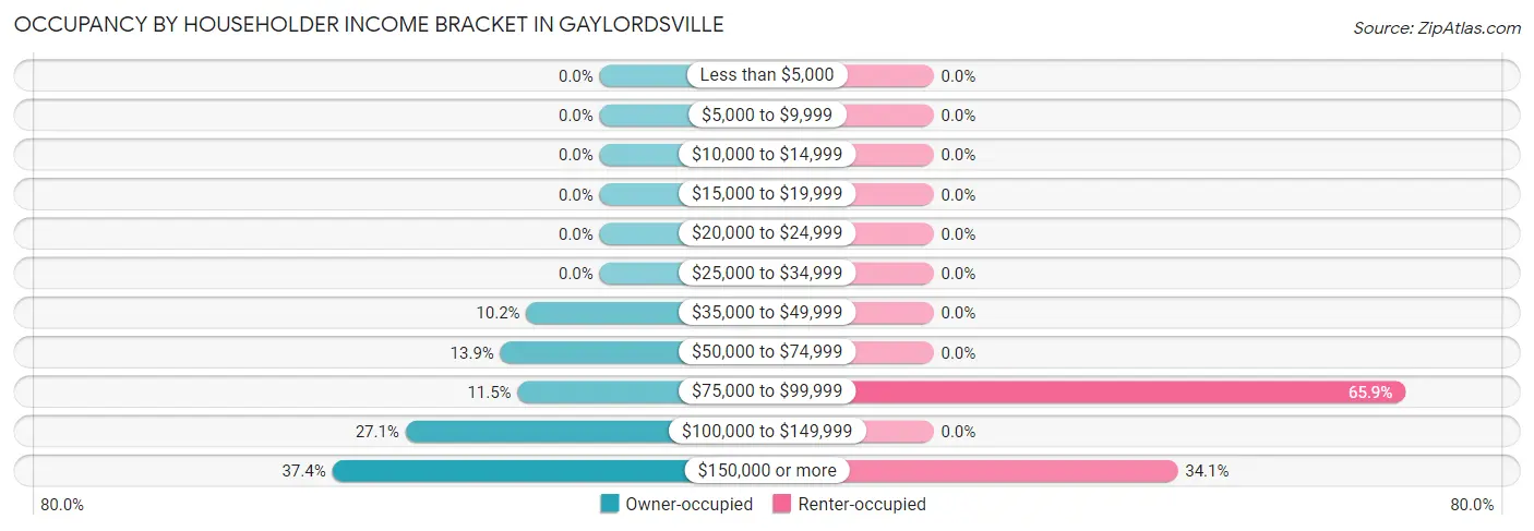 Occupancy by Householder Income Bracket in Gaylordsville