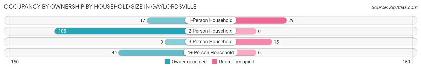 Occupancy by Ownership by Household Size in Gaylordsville