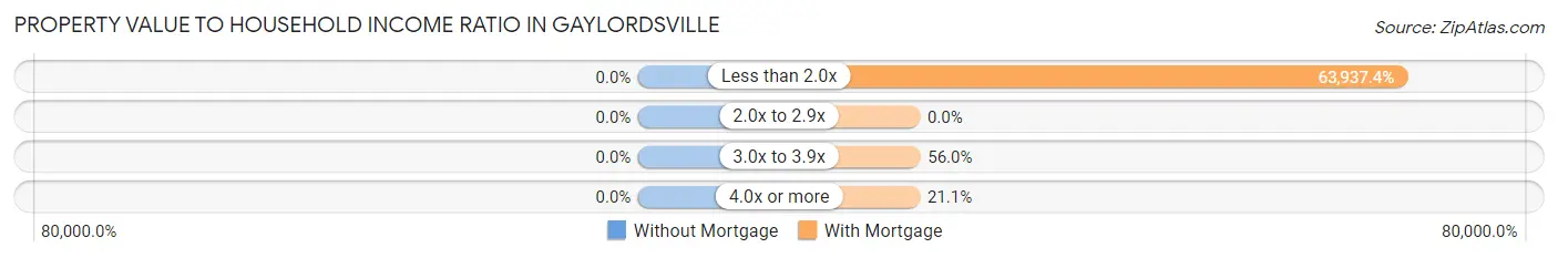 Property Value to Household Income Ratio in Gaylordsville