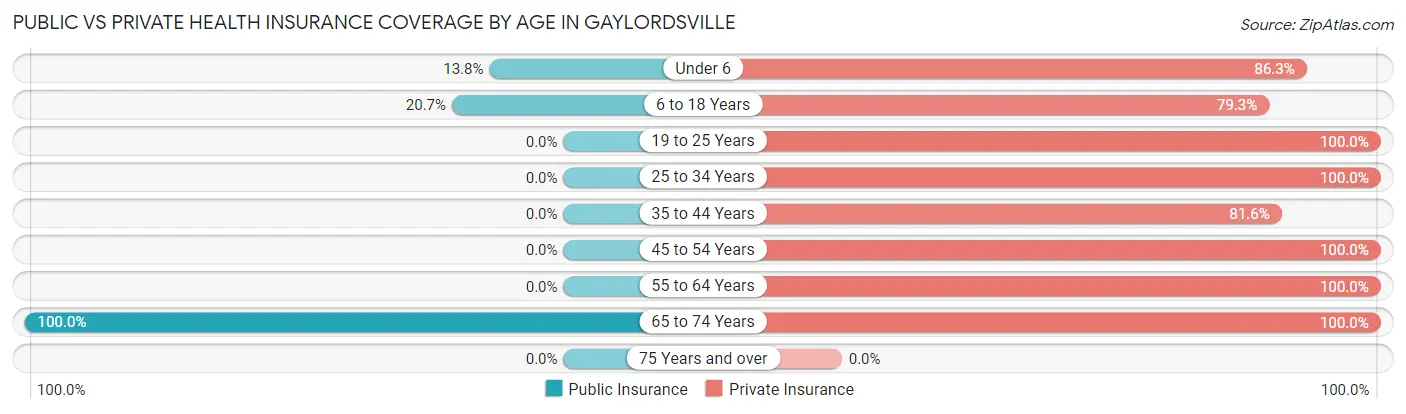 Public vs Private Health Insurance Coverage by Age in Gaylordsville