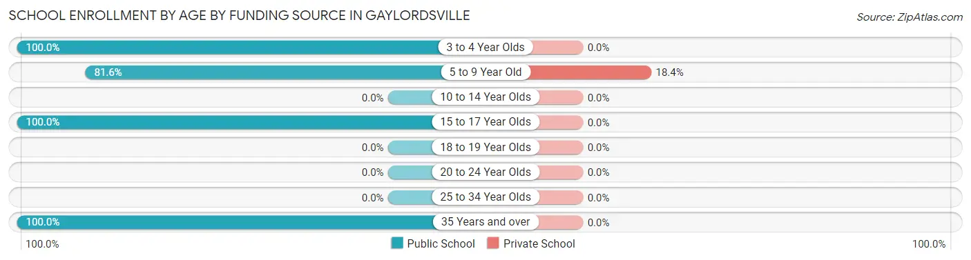 School Enrollment by Age by Funding Source in Gaylordsville