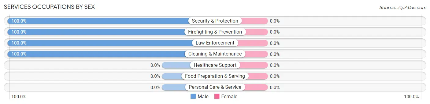 Services Occupations by Sex in Gaylordsville