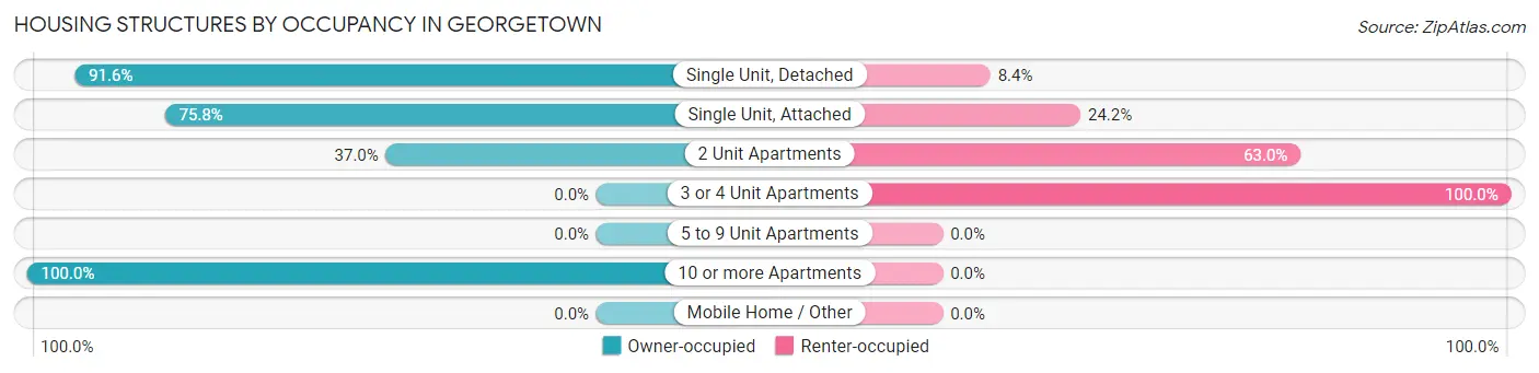 Housing Structures by Occupancy in Georgetown