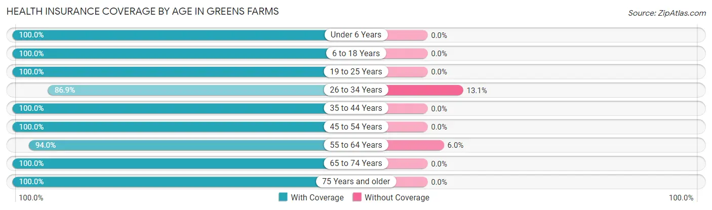 Health Insurance Coverage by Age in Greens Farms