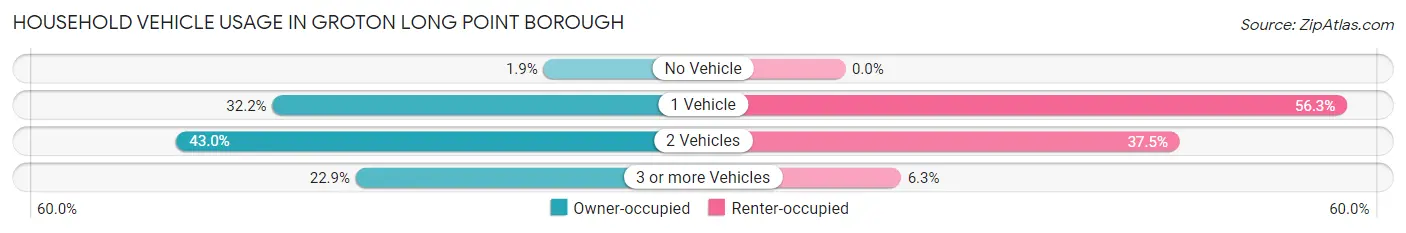 Household Vehicle Usage in Groton Long Point borough