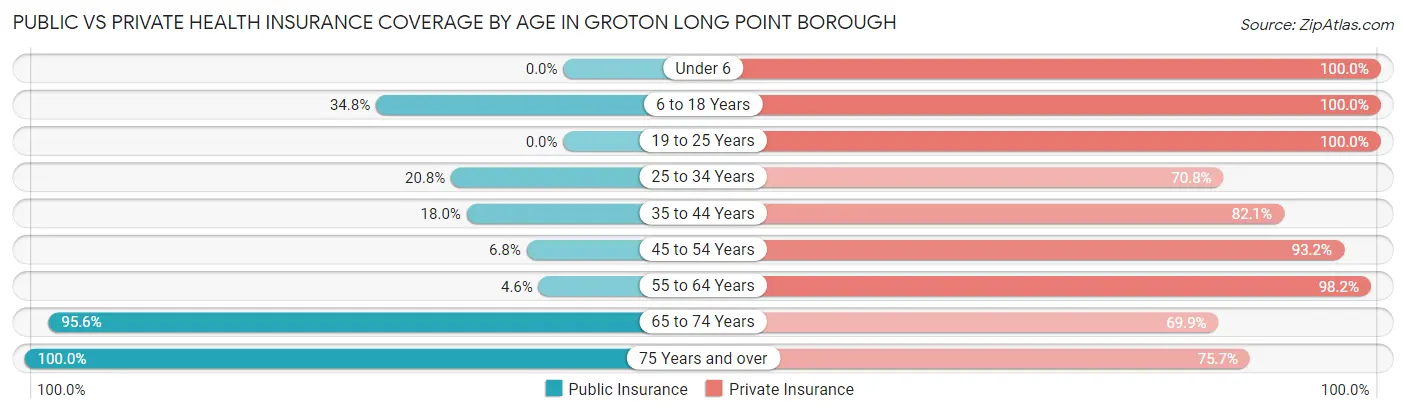 Public vs Private Health Insurance Coverage by Age in Groton Long Point borough