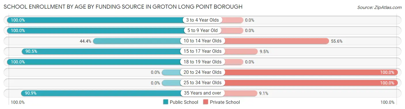 School Enrollment by Age by Funding Source in Groton Long Point borough