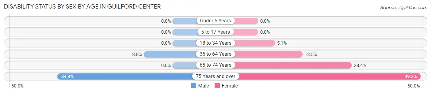 Disability Status by Sex by Age in Guilford Center