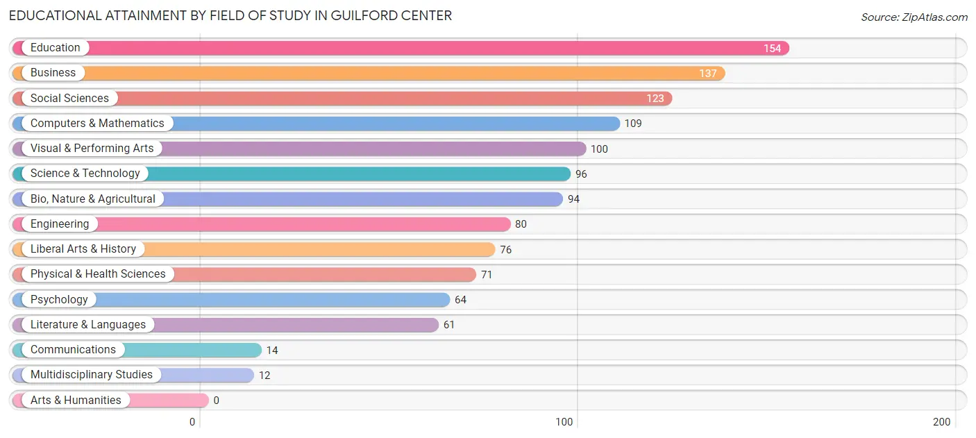 Educational Attainment by Field of Study in Guilford Center