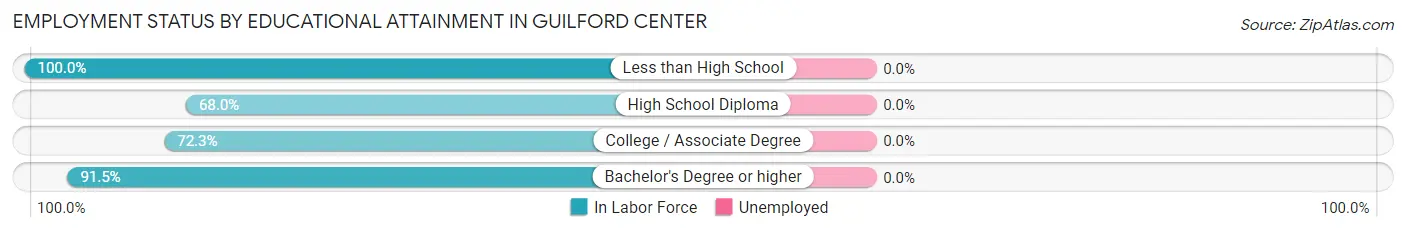 Employment Status by Educational Attainment in Guilford Center