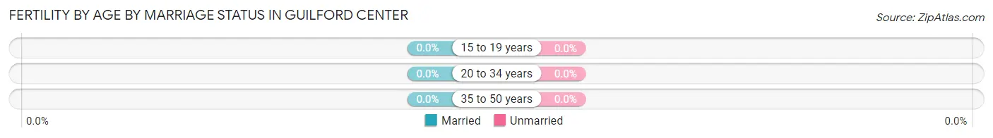 Female Fertility by Age by Marriage Status in Guilford Center