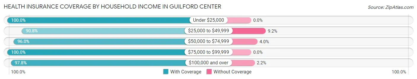 Health Insurance Coverage by Household Income in Guilford Center