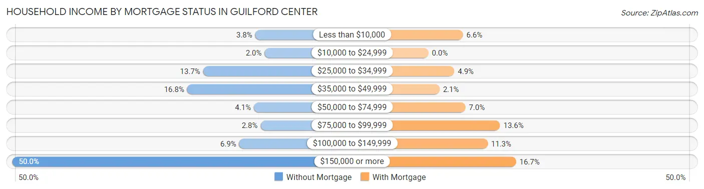 Household Income by Mortgage Status in Guilford Center