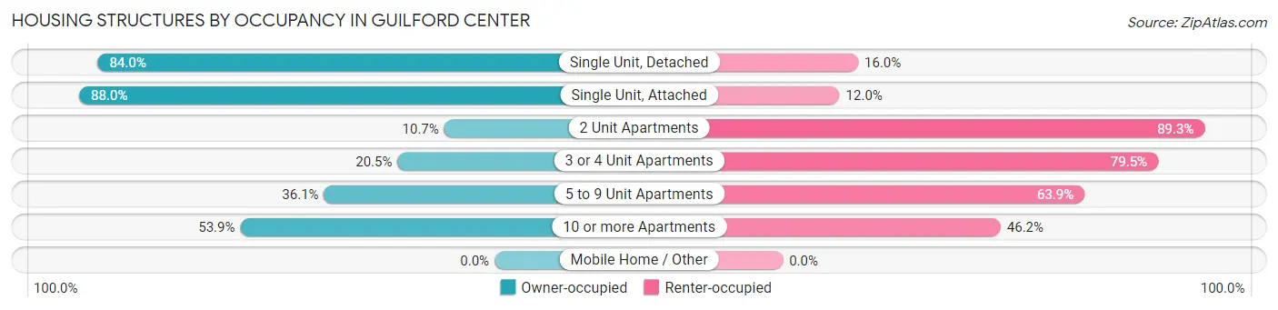 Housing Structures by Occupancy in Guilford Center