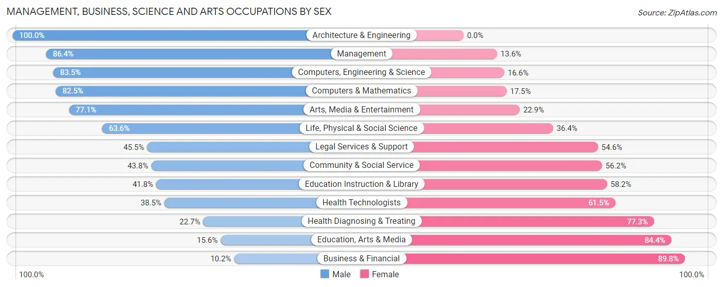 Management, Business, Science and Arts Occupations by Sex in Guilford Center