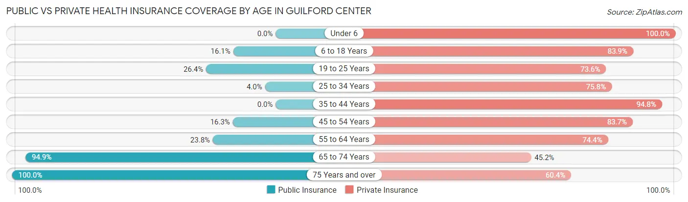 Public vs Private Health Insurance Coverage by Age in Guilford Center